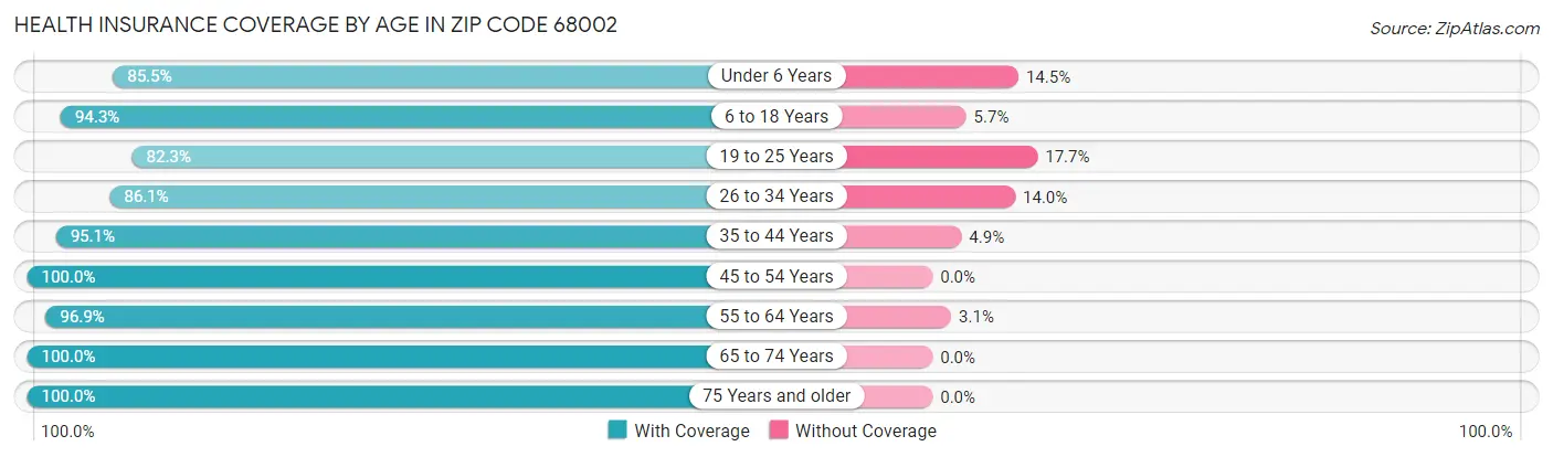 Health Insurance Coverage by Age in Zip Code 68002