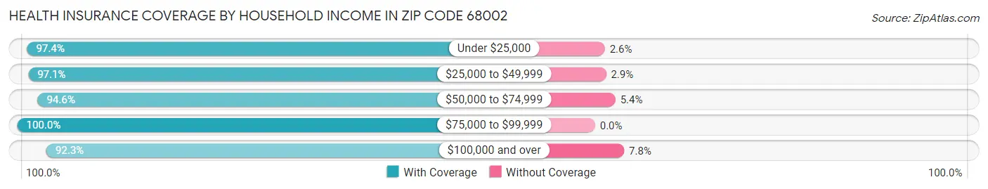 Health Insurance Coverage by Household Income in Zip Code 68002