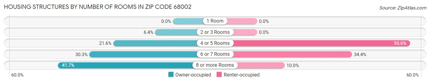 Housing Structures by Number of Rooms in Zip Code 68002