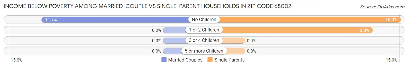 Income Below Poverty Among Married-Couple vs Single-Parent Households in Zip Code 68002