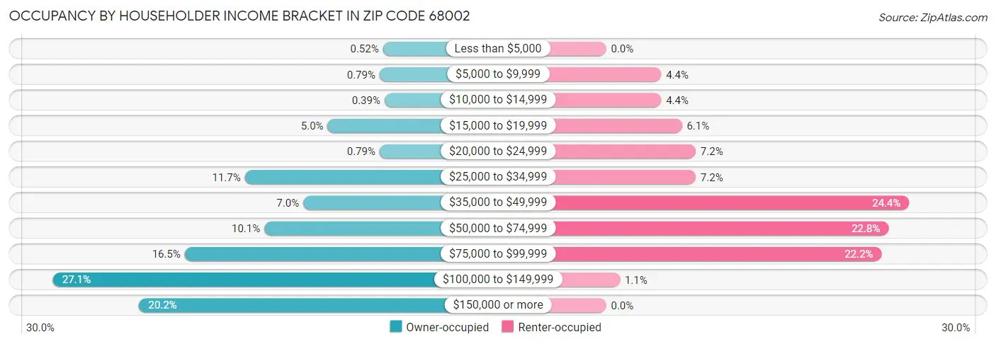 Occupancy by Householder Income Bracket in Zip Code 68002