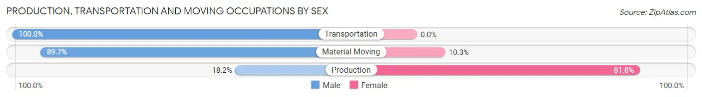 Production, Transportation and Moving Occupations by Sex in Zip Code 68002
