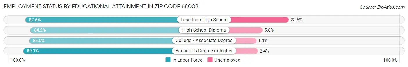 Employment Status by Educational Attainment in Zip Code 68003