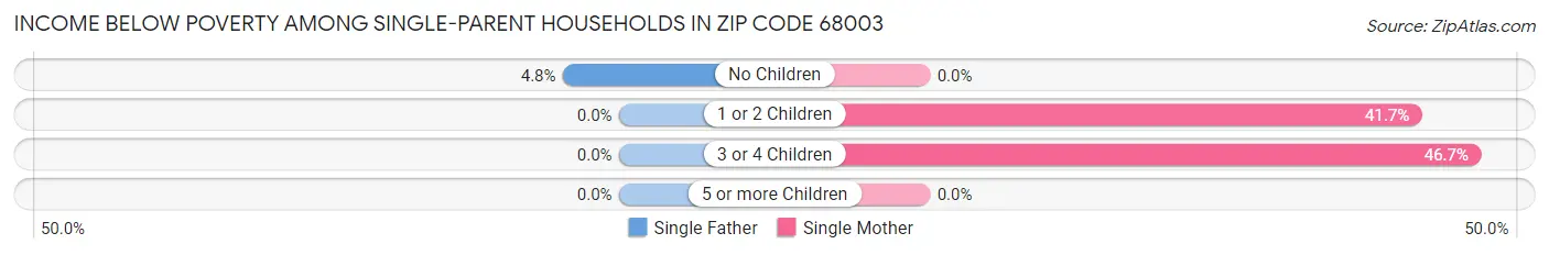 Income Below Poverty Among Single-Parent Households in Zip Code 68003