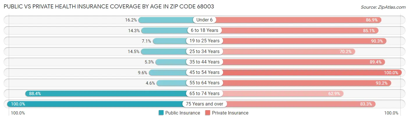 Public vs Private Health Insurance Coverage by Age in Zip Code 68003