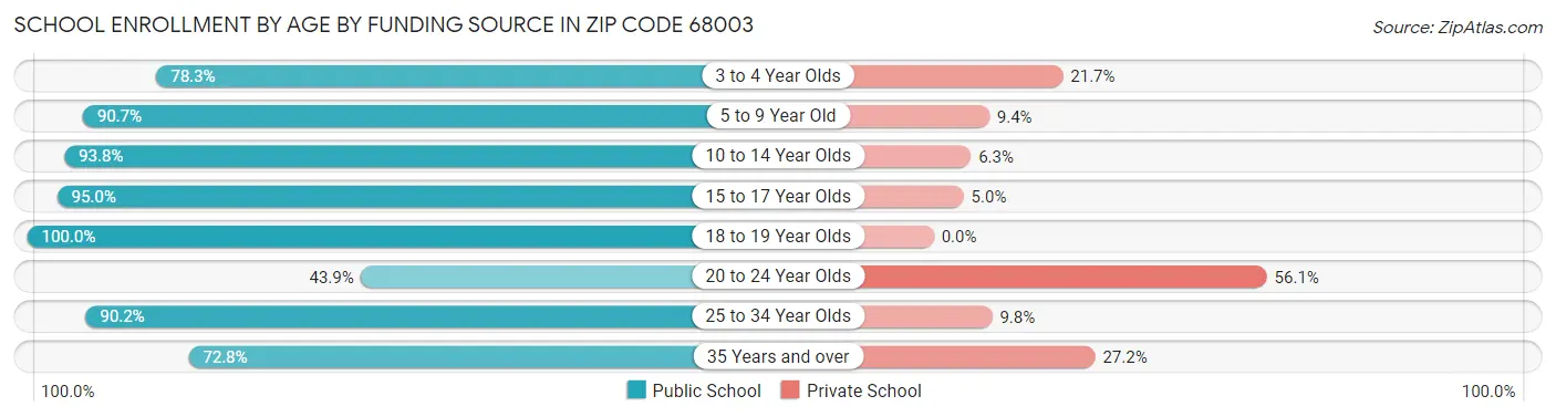 School Enrollment by Age by Funding Source in Zip Code 68003