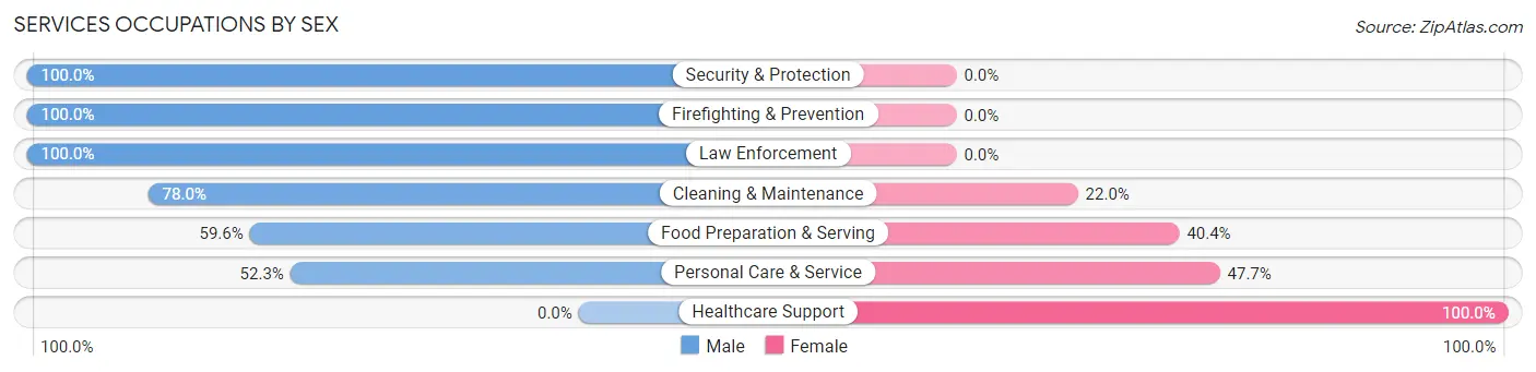 Services Occupations by Sex in Zip Code 68003