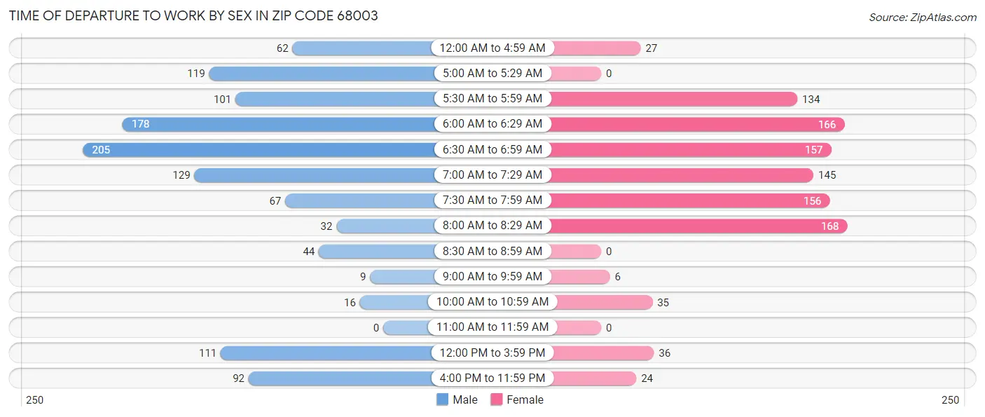 Time of Departure to Work by Sex in Zip Code 68003