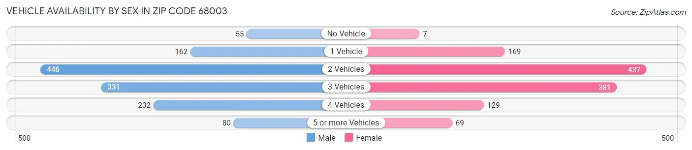 Vehicle Availability by Sex in Zip Code 68003