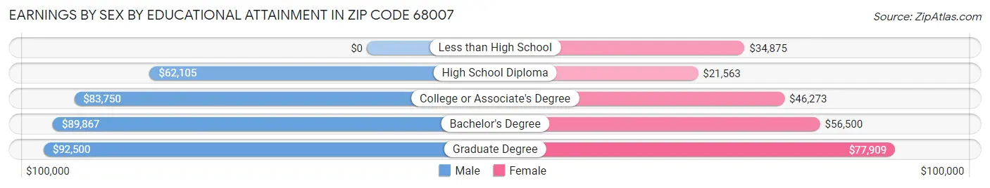 Earnings by Sex by Educational Attainment in Zip Code 68007