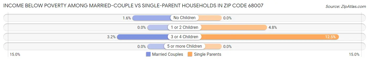 Income Below Poverty Among Married-Couple vs Single-Parent Households in Zip Code 68007
