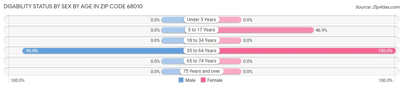 Disability Status by Sex by Age in Zip Code 68010