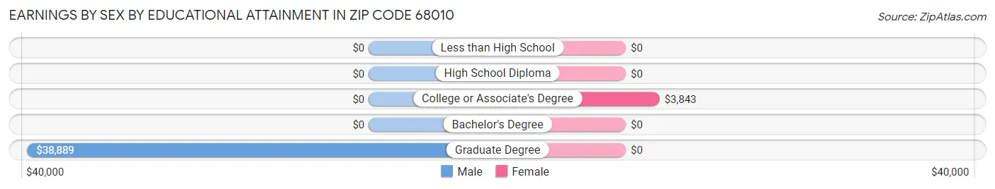 Earnings by Sex by Educational Attainment in Zip Code 68010