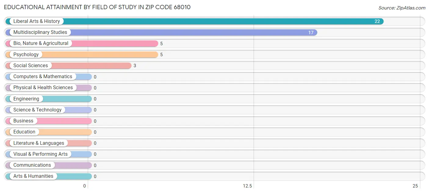 Educational Attainment by Field of Study in Zip Code 68010