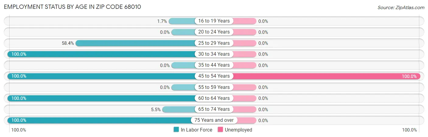 Employment Status by Age in Zip Code 68010