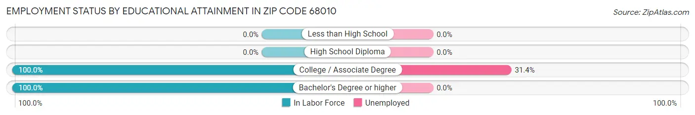 Employment Status by Educational Attainment in Zip Code 68010