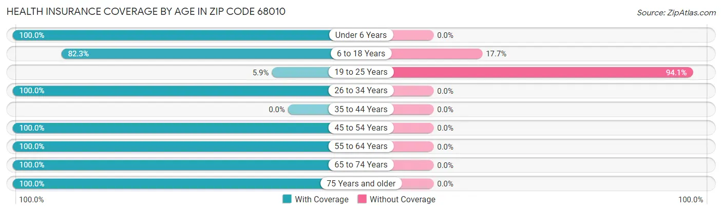 Health Insurance Coverage by Age in Zip Code 68010