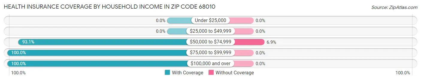 Health Insurance Coverage by Household Income in Zip Code 68010