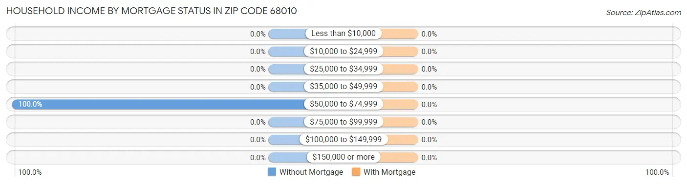 Household Income by Mortgage Status in Zip Code 68010