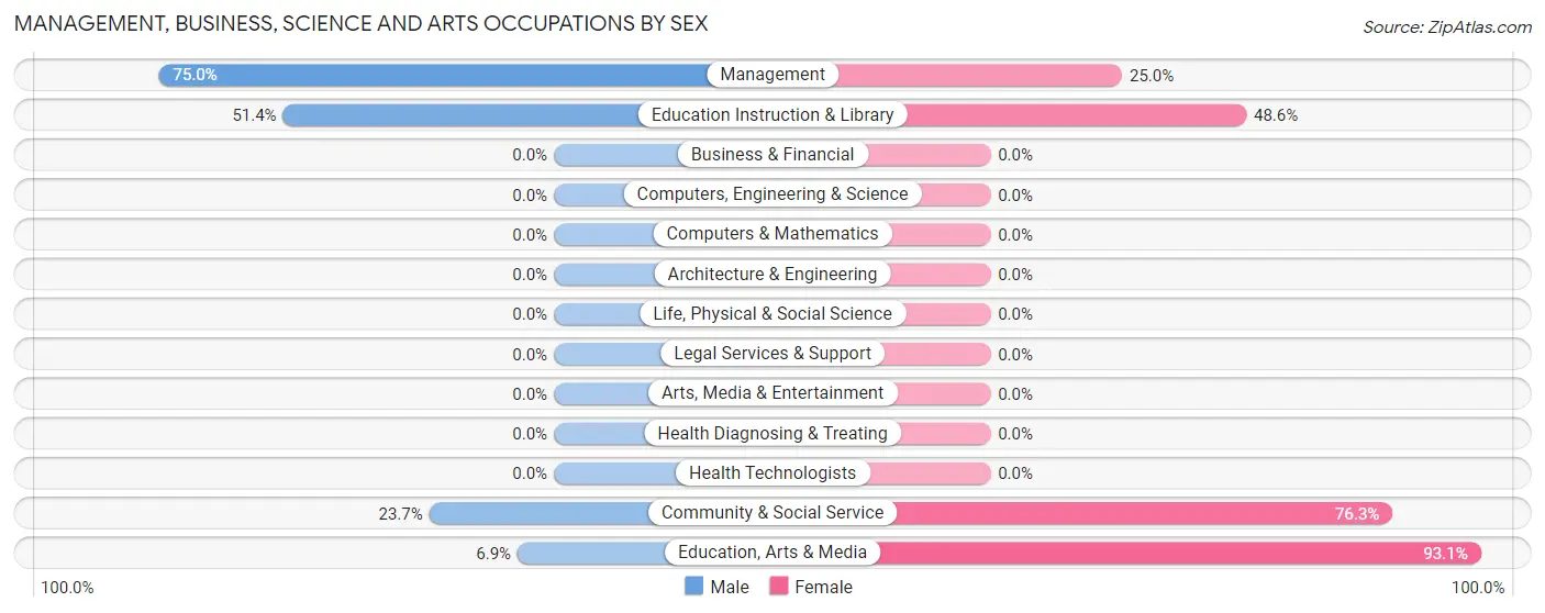 Management, Business, Science and Arts Occupations by Sex in Zip Code 68010