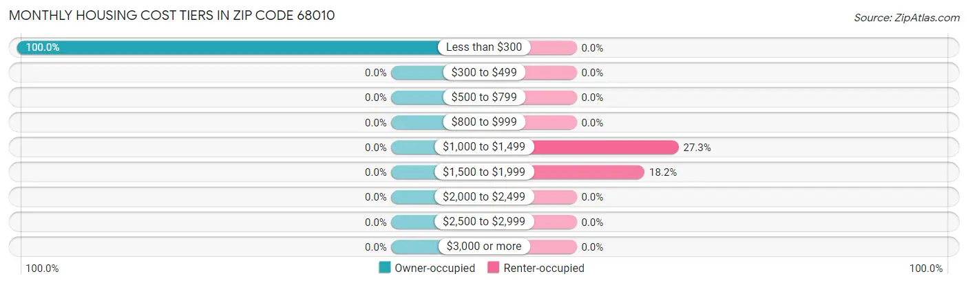 Monthly Housing Cost Tiers in Zip Code 68010