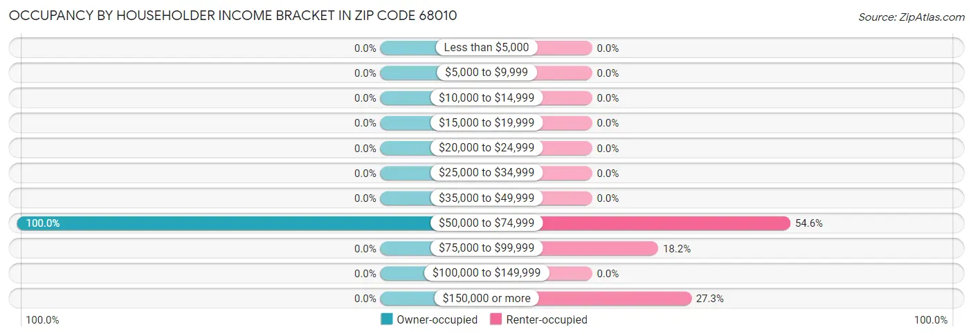 Occupancy by Householder Income Bracket in Zip Code 68010