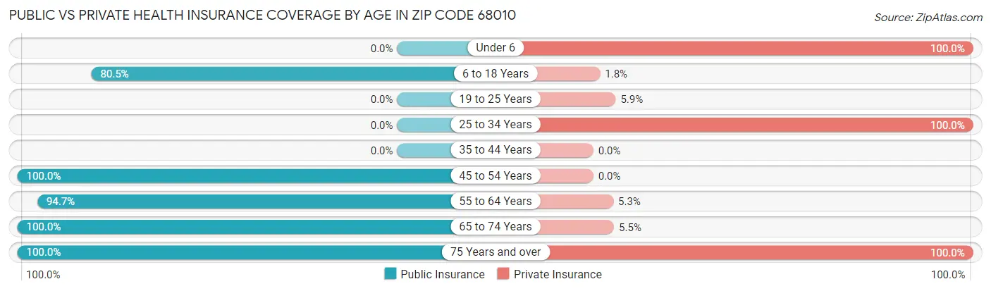 Public vs Private Health Insurance Coverage by Age in Zip Code 68010