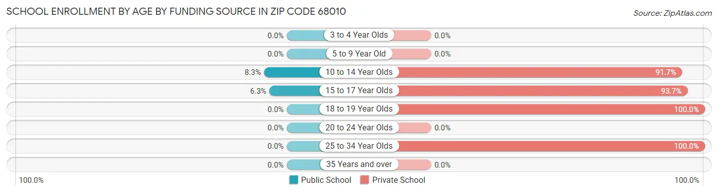School Enrollment by Age by Funding Source in Zip Code 68010