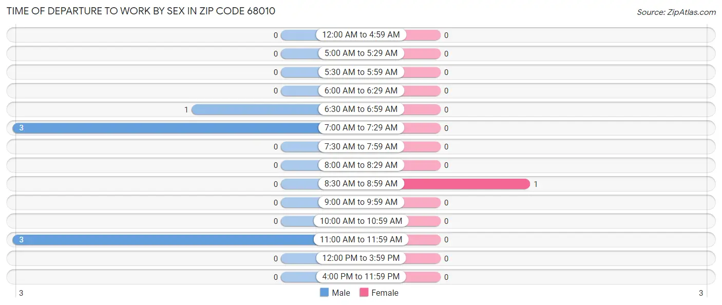 Time of Departure to Work by Sex in Zip Code 68010