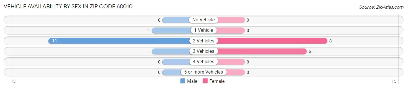 Vehicle Availability by Sex in Zip Code 68010