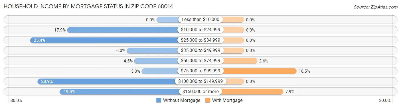 Household Income by Mortgage Status in Zip Code 68014