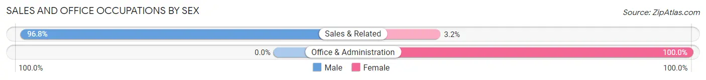 Sales and Office Occupations by Sex in Zip Code 68014