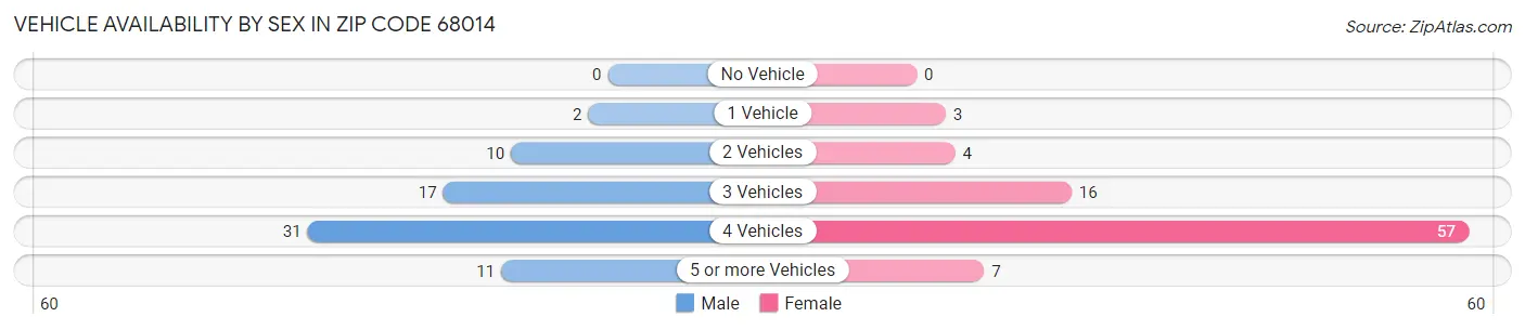 Vehicle Availability by Sex in Zip Code 68014