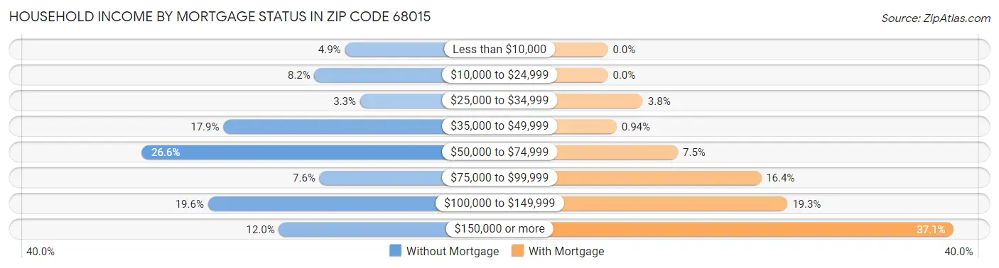 Household Income by Mortgage Status in Zip Code 68015