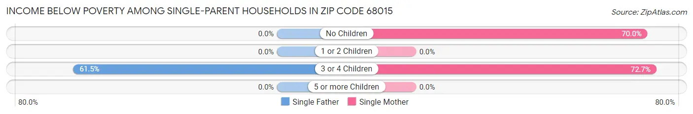 Income Below Poverty Among Single-Parent Households in Zip Code 68015