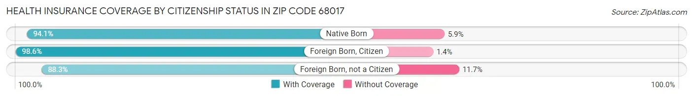 Health Insurance Coverage by Citizenship Status in Zip Code 68017