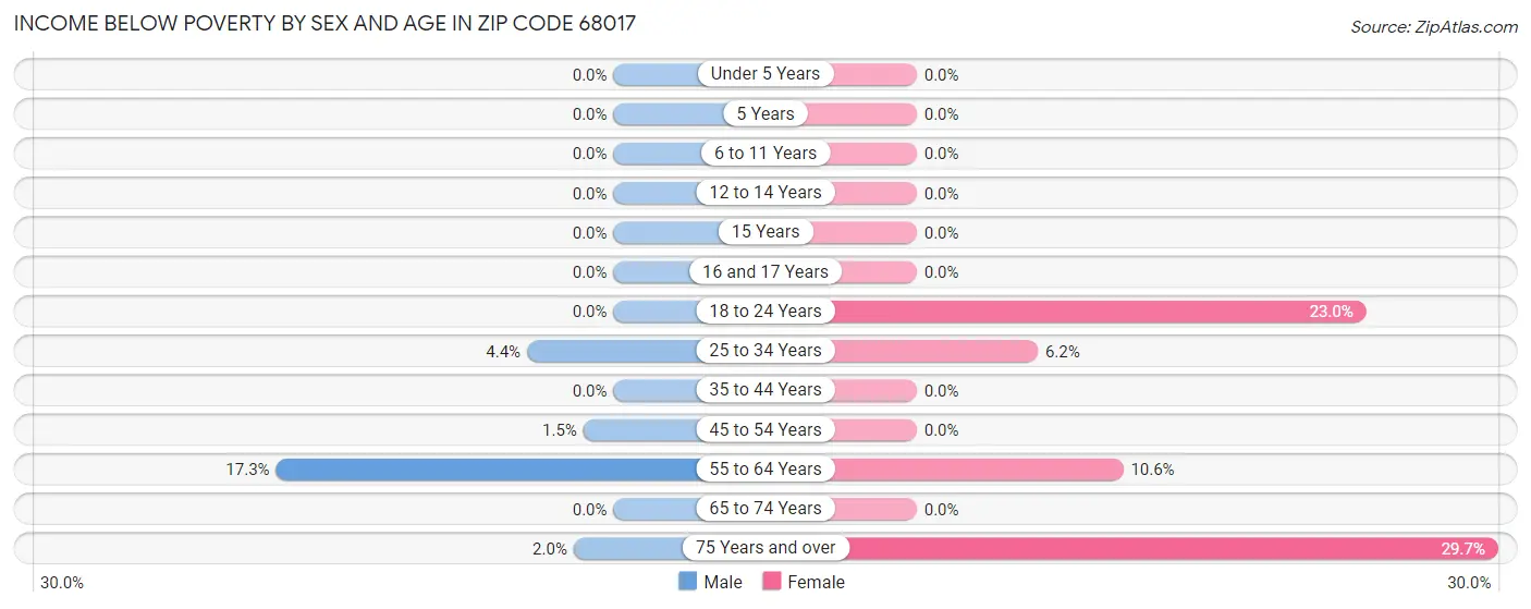 Income Below Poverty by Sex and Age in Zip Code 68017