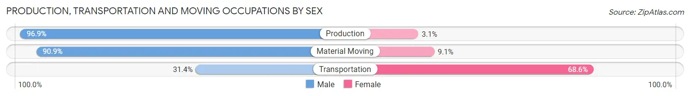 Production, Transportation and Moving Occupations by Sex in Zip Code 68017
