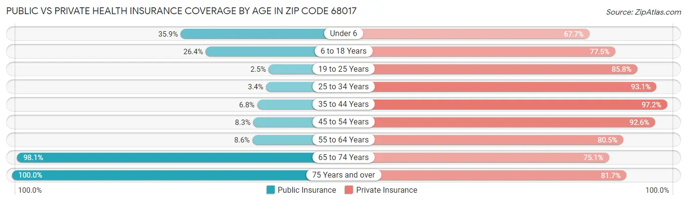 Public vs Private Health Insurance Coverage by Age in Zip Code 68017