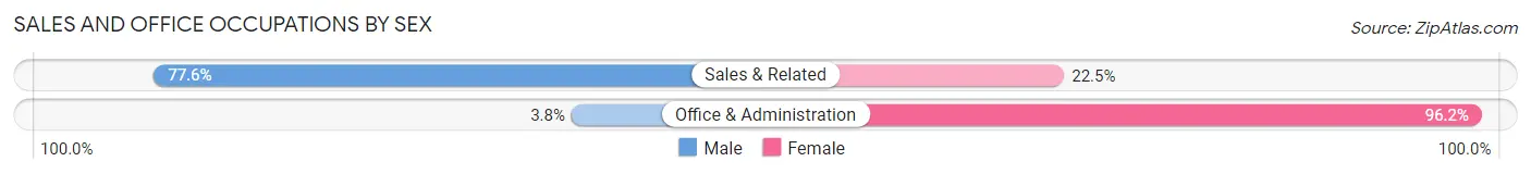Sales and Office Occupations by Sex in Zip Code 68017