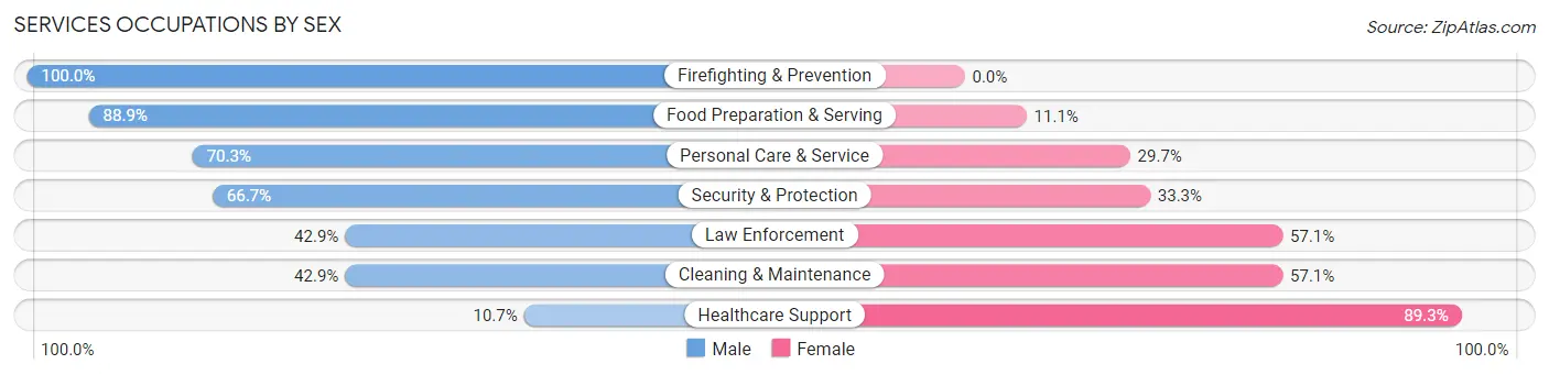 Services Occupations by Sex in Zip Code 68017