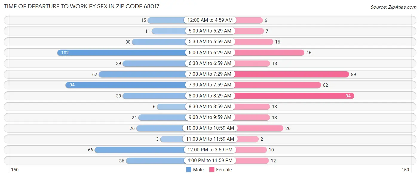 Time of Departure to Work by Sex in Zip Code 68017