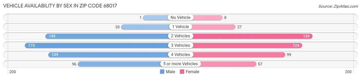 Vehicle Availability by Sex in Zip Code 68017
