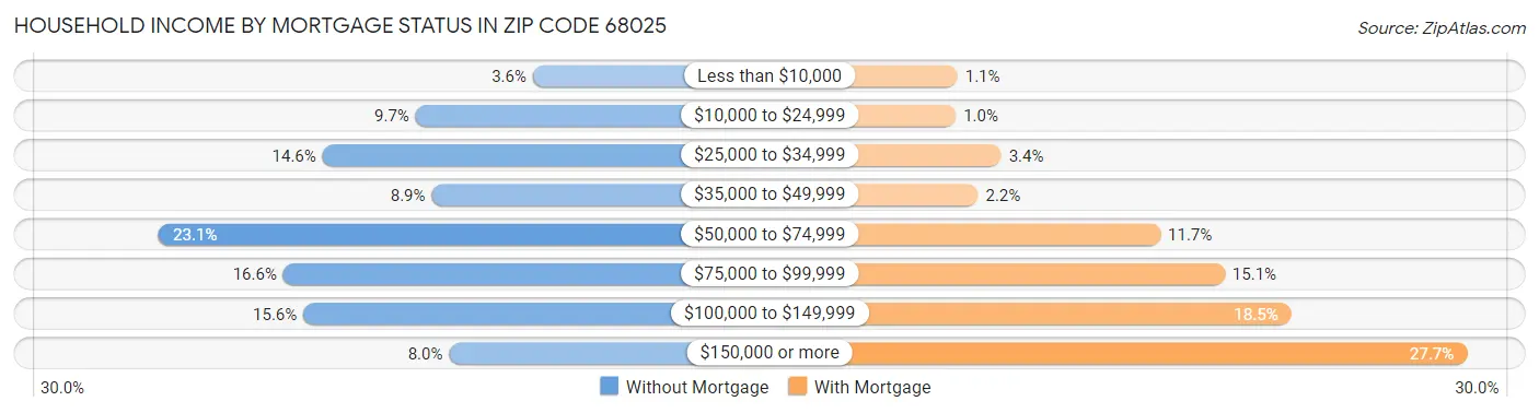 Household Income by Mortgage Status in Zip Code 68025