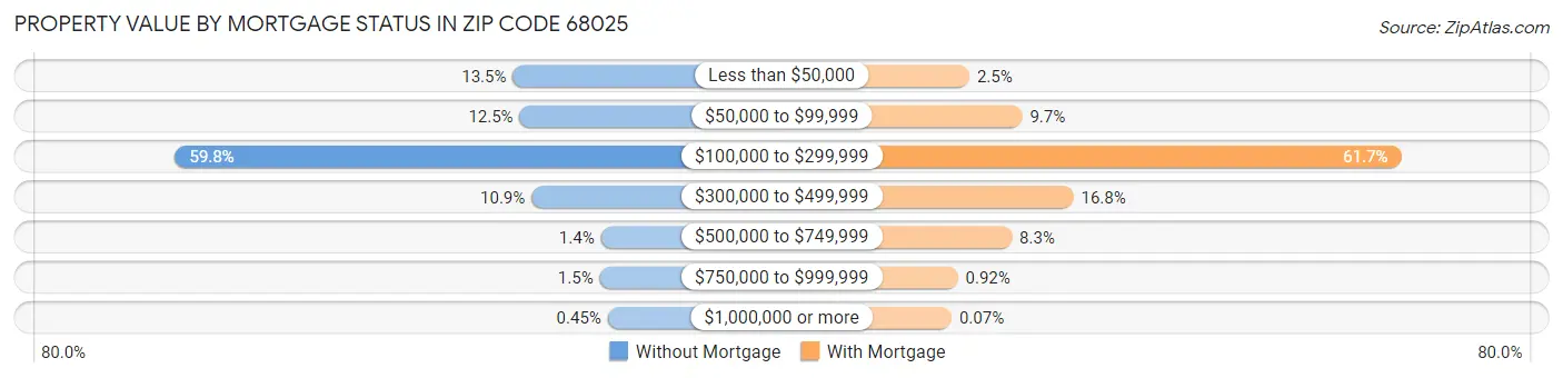 Property Value by Mortgage Status in Zip Code 68025