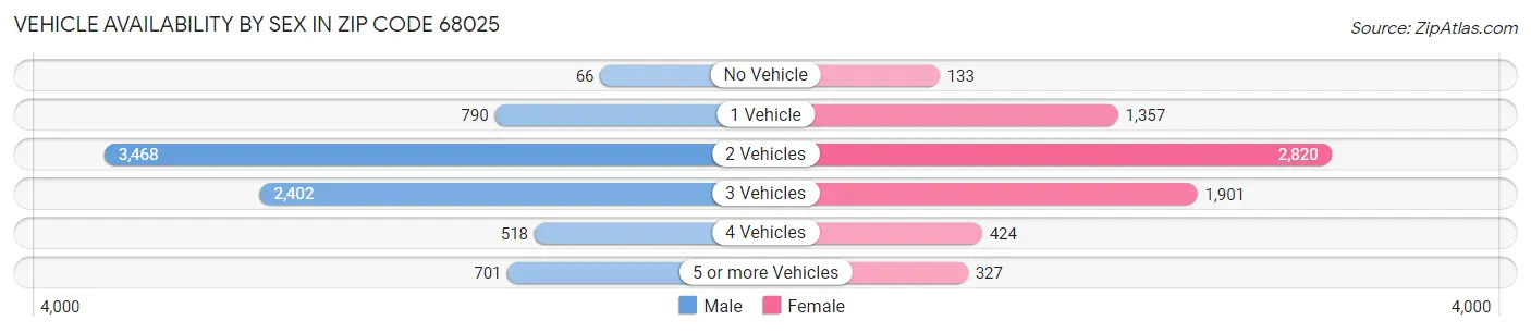 Vehicle Availability by Sex in Zip Code 68025