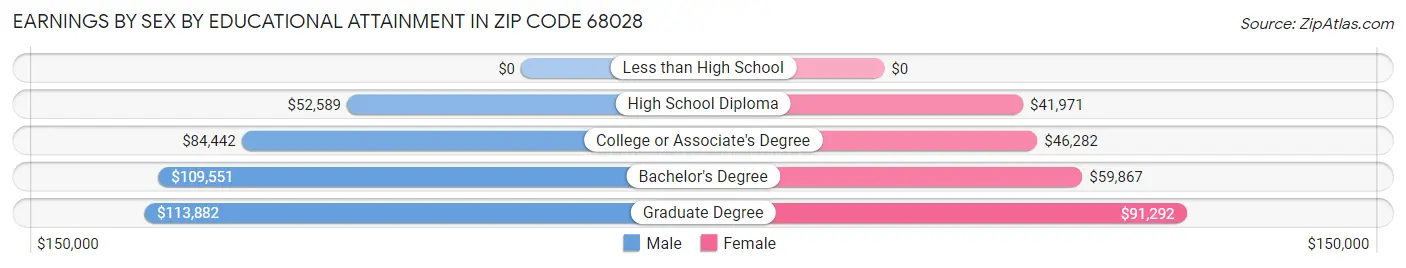 Earnings by Sex by Educational Attainment in Zip Code 68028