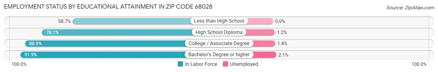 Employment Status by Educational Attainment in Zip Code 68028