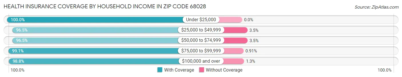 Health Insurance Coverage by Household Income in Zip Code 68028