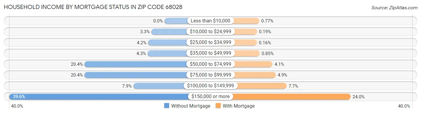 Household Income by Mortgage Status in Zip Code 68028